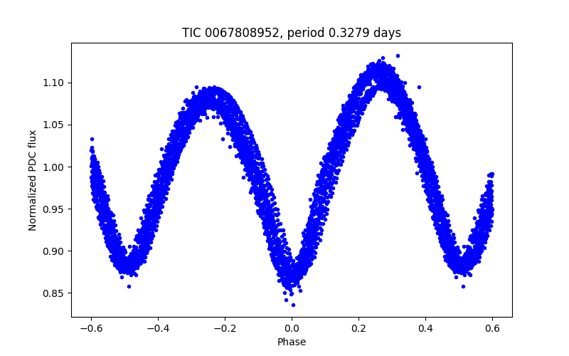 Phase plot