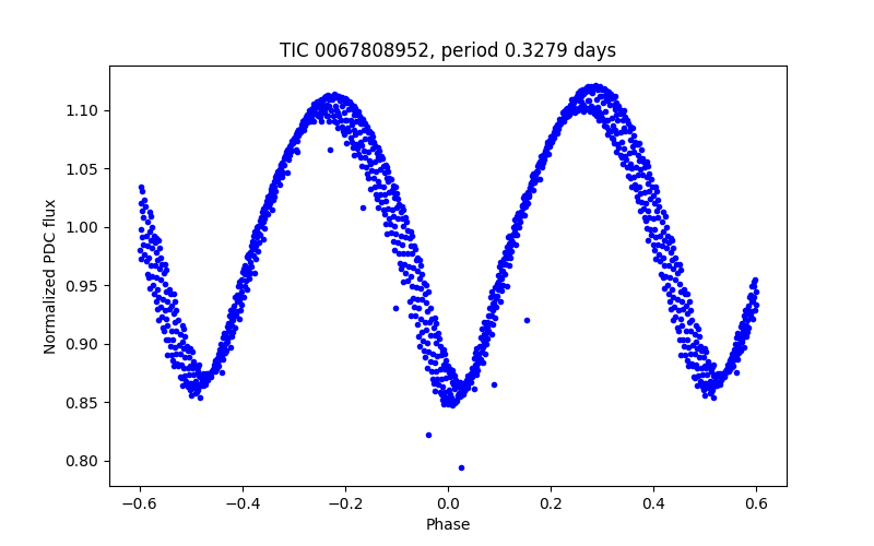 Phase plot