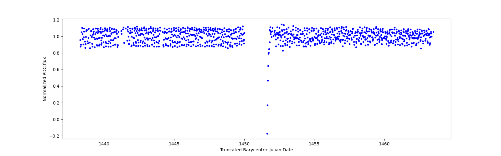 Timeseries plot