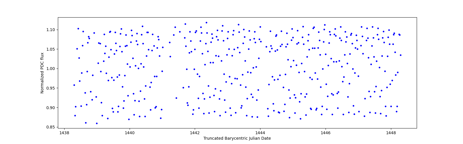 Zoomed-in timeseries plot