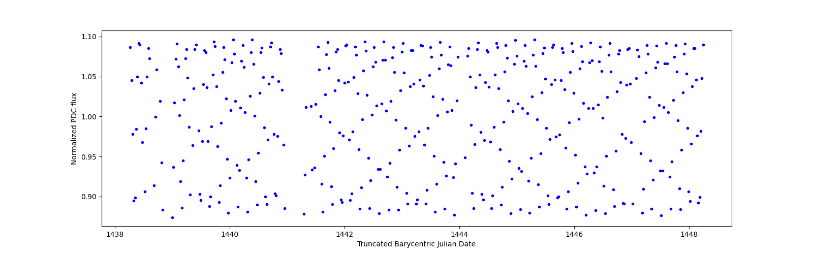 Zoomed-in timeseries plot