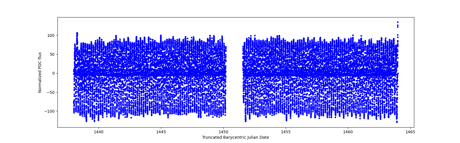 Timeseries plot