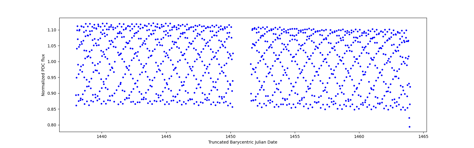 Timeseries plot
