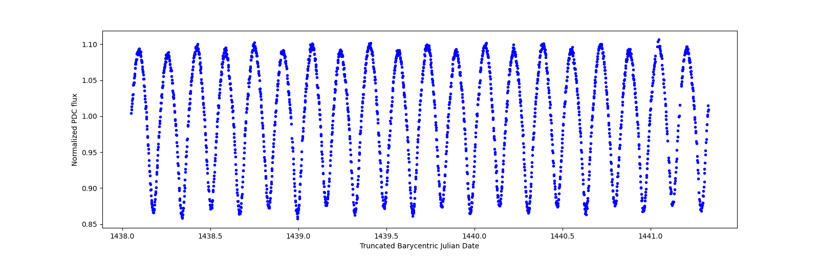 Zoomed-in timeseries plot