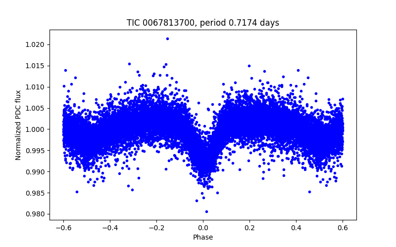 Phase plot