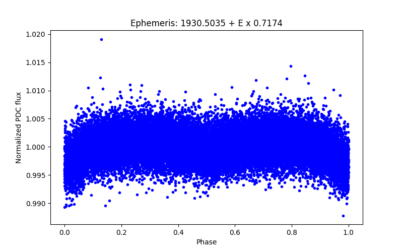 Phase plot