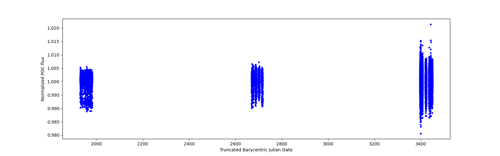 Timeseries plot