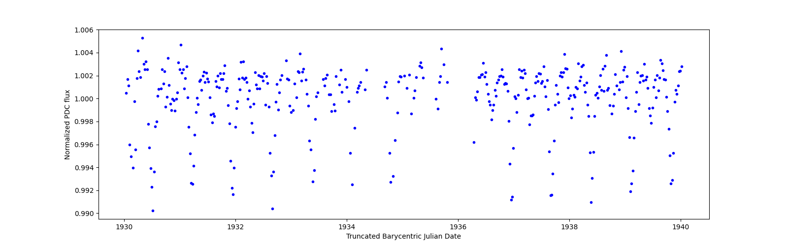Zoomed-in timeseries plot