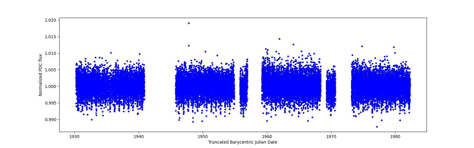 Timeseries plot