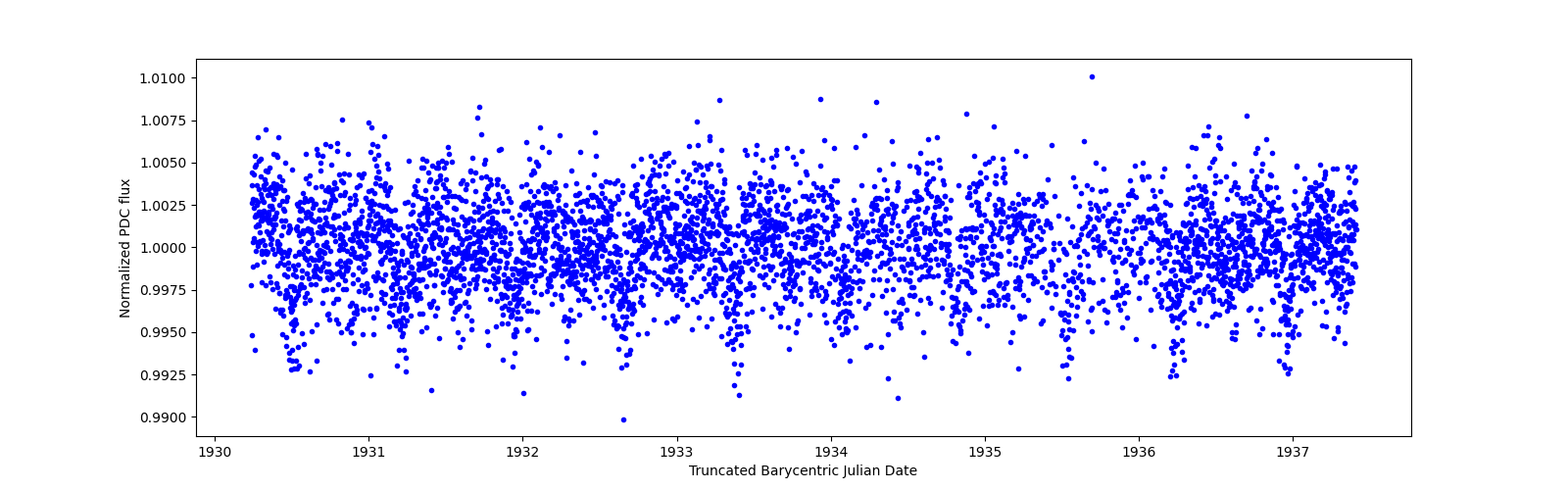 Zoomed-in timeseries plot