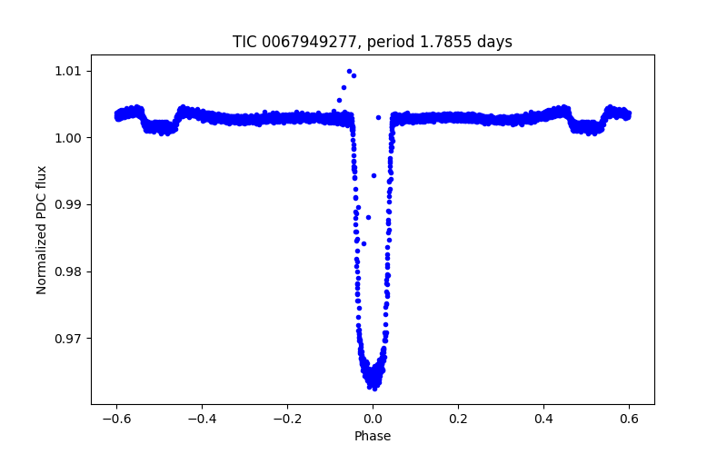 Phase plot