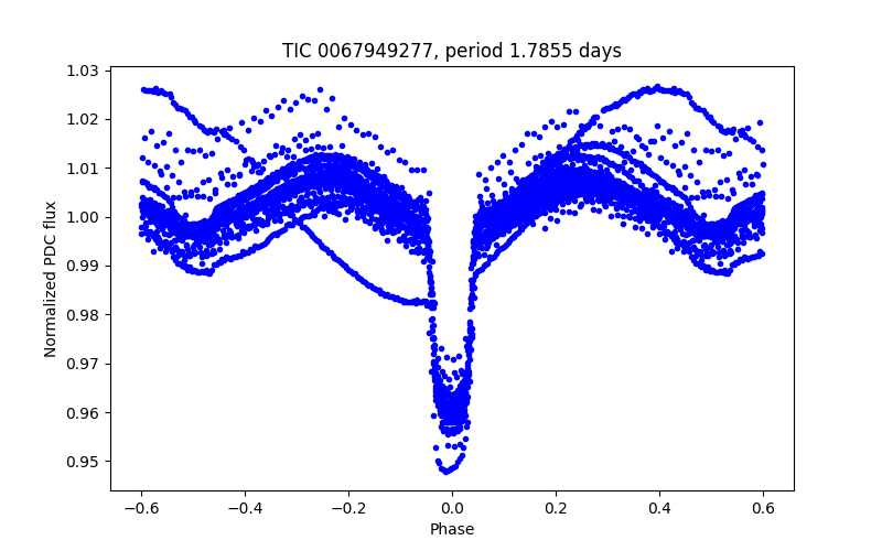 Phase plot