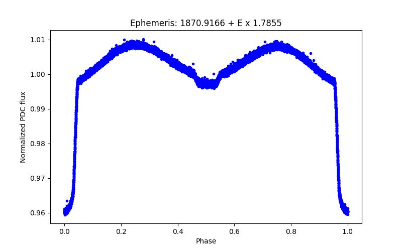 Phase plot