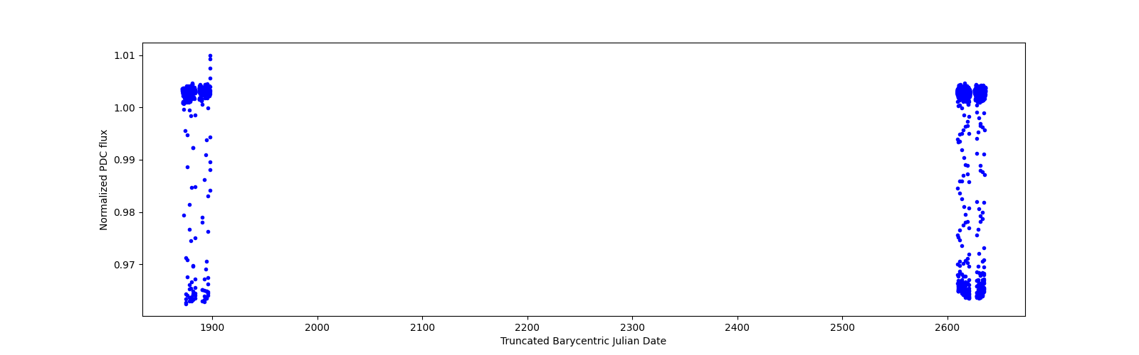 Timeseries plot