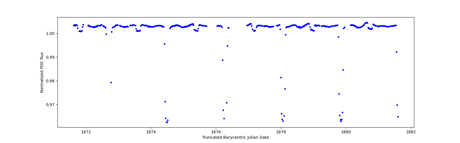 Zoomed-in timeseries plot