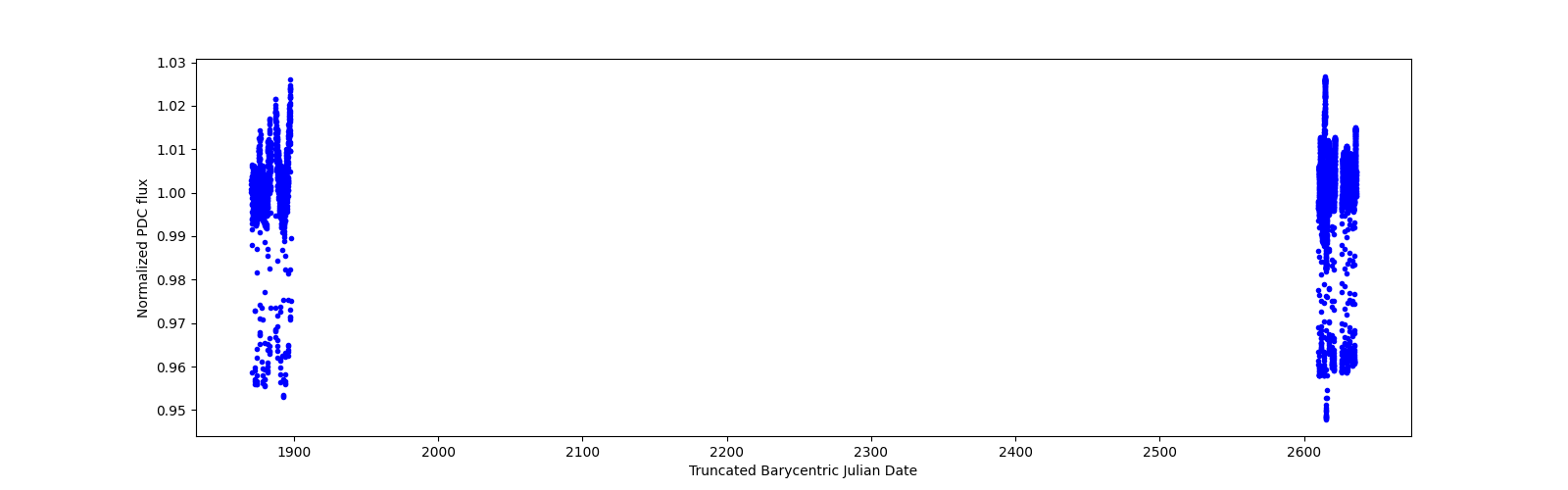 Timeseries plot