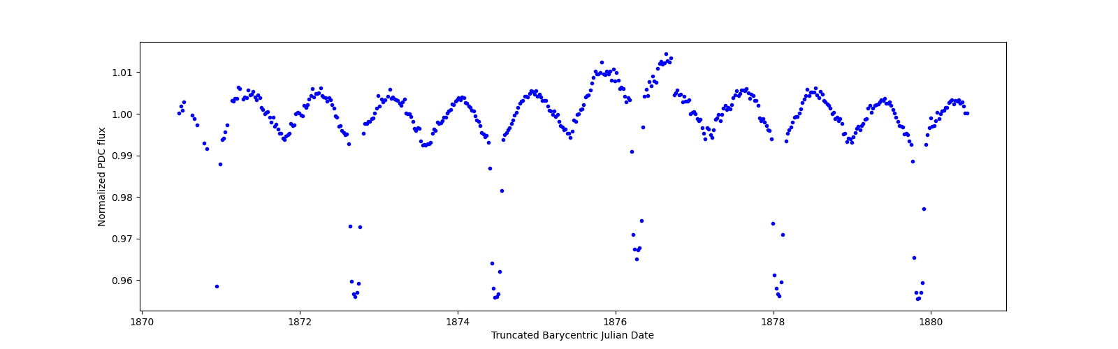 Zoomed-in timeseries plot