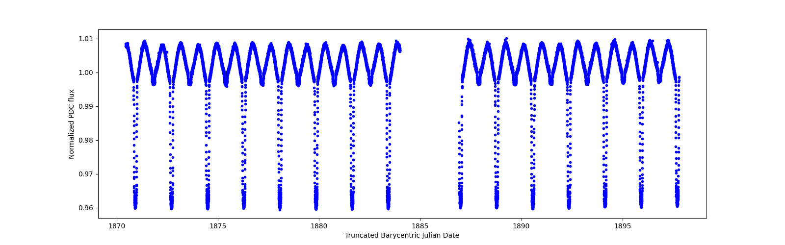 Timeseries plot