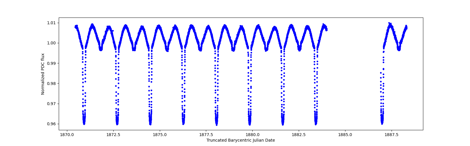 Zoomed-in timeseries plot