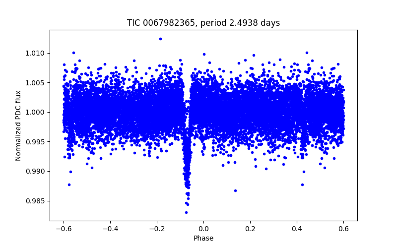 Phase plot