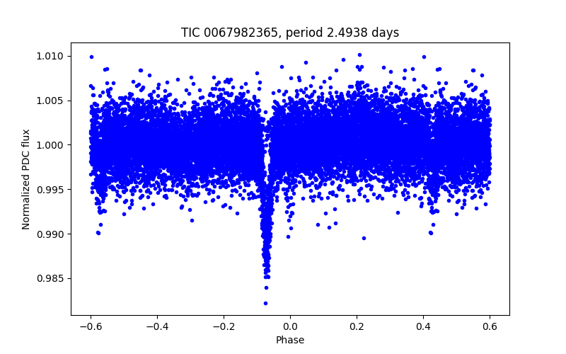Phase plot