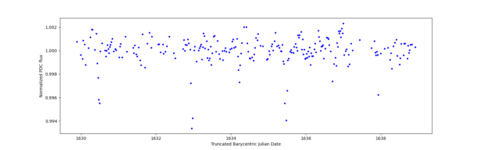Zoomed-in timeseries plot