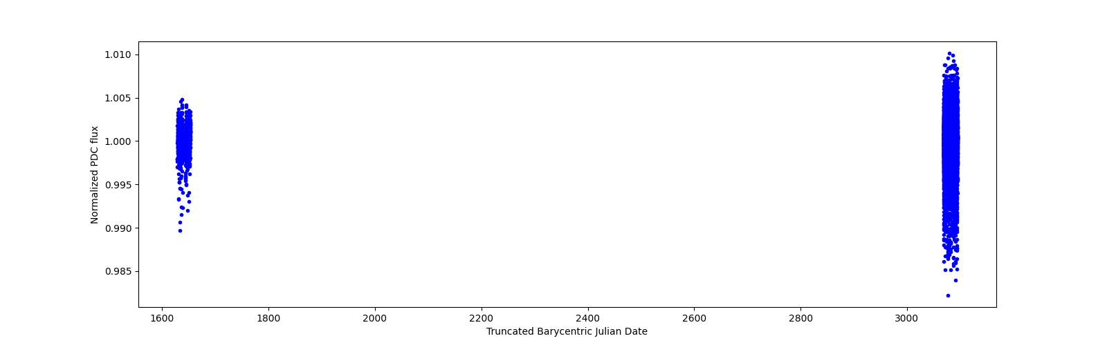 Timeseries plot