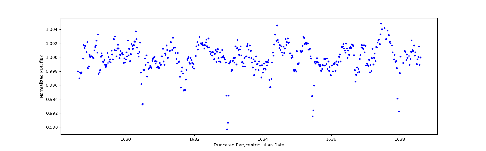 Zoomed-in timeseries plot