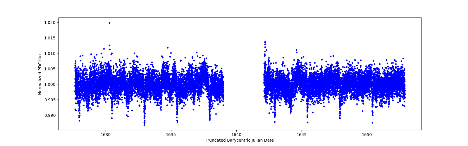 Timeseries plot