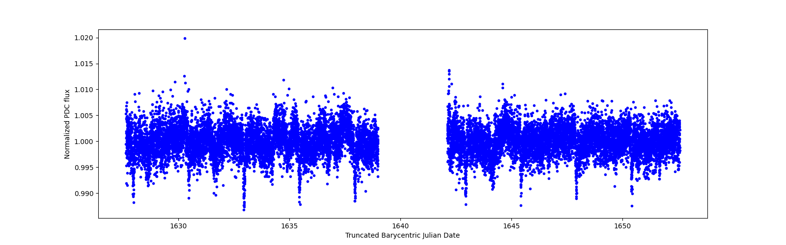 Zoomed-in timeseries plot