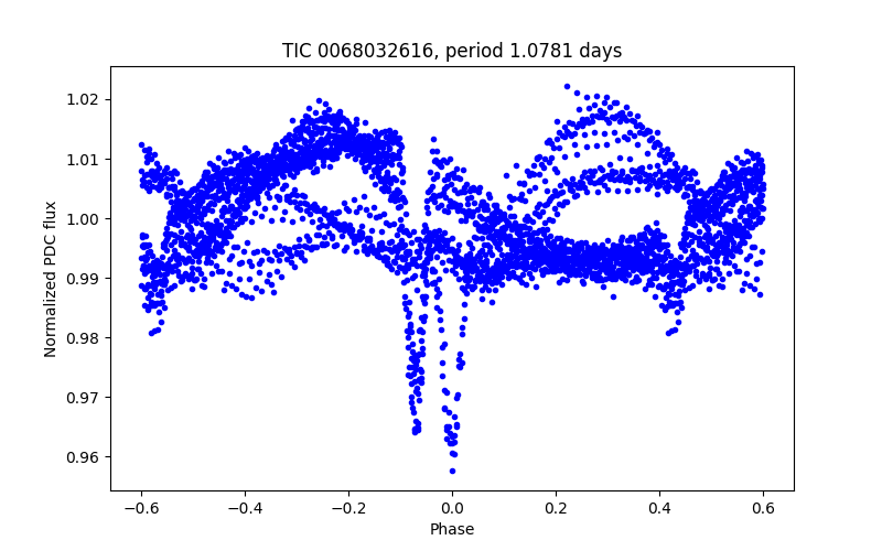 Phase plot