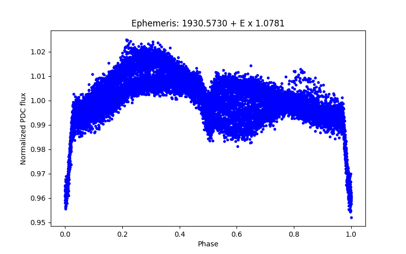 Phase plot