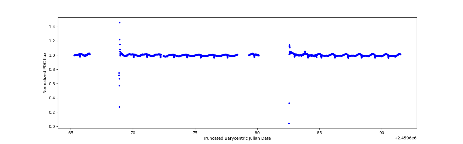 Timeseries plot