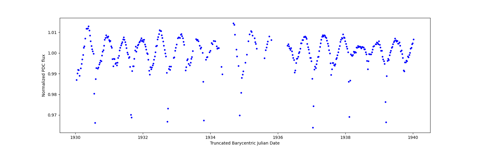 Zoomed-in timeseries plot