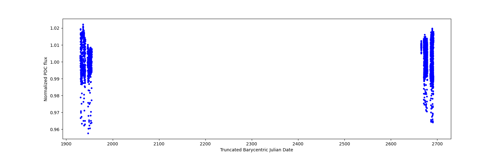 Timeseries plot
