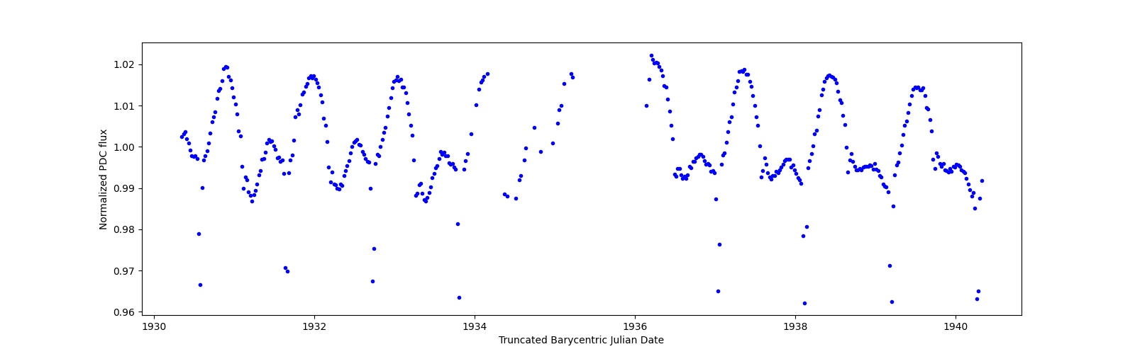 Zoomed-in timeseries plot