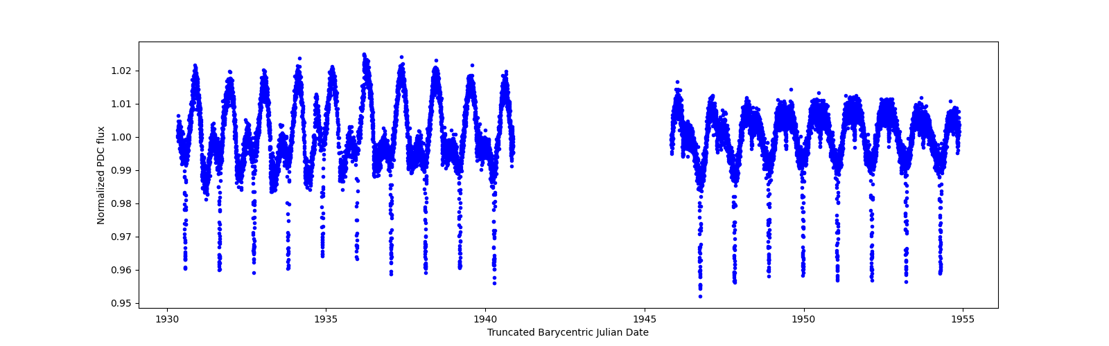 Timeseries plot