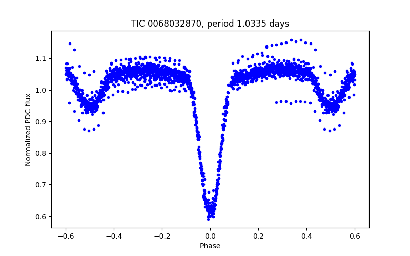Phase plot