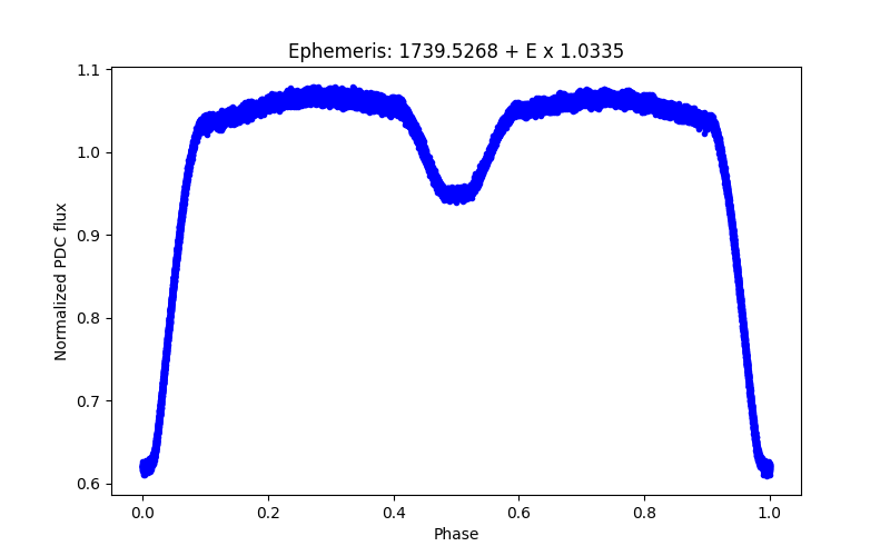 Phase plot