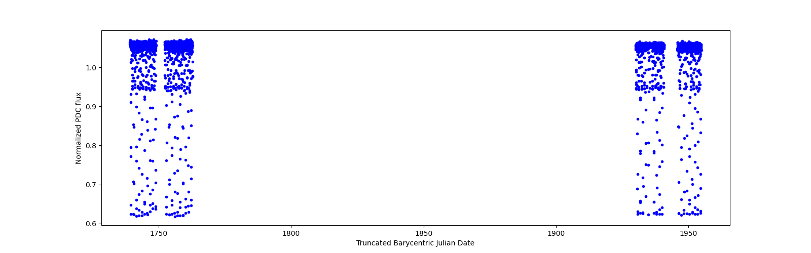Timeseries plot