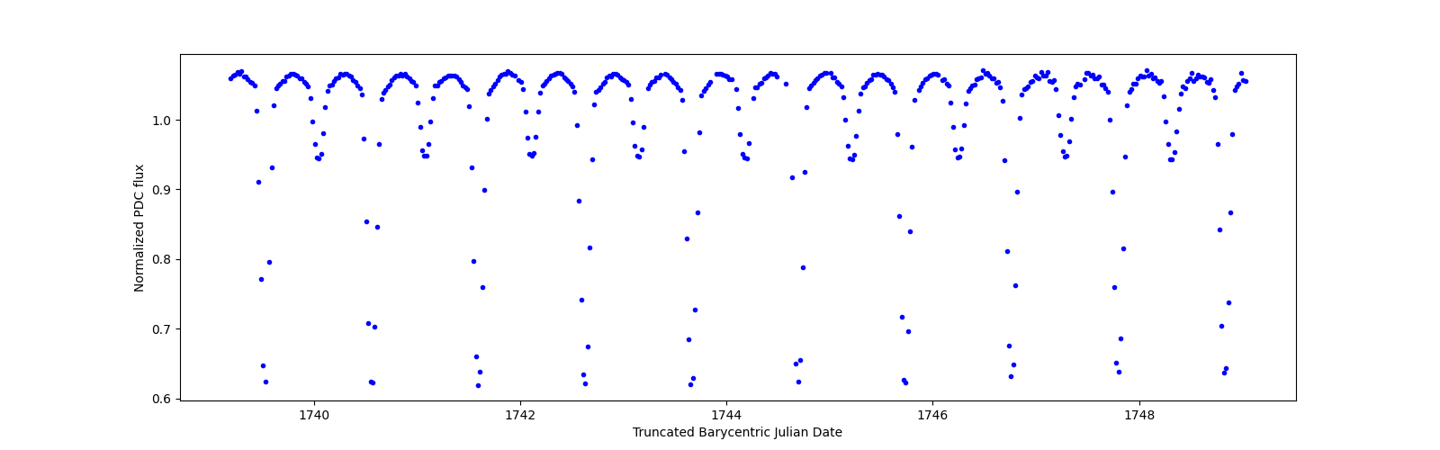 Zoomed-in timeseries plot
