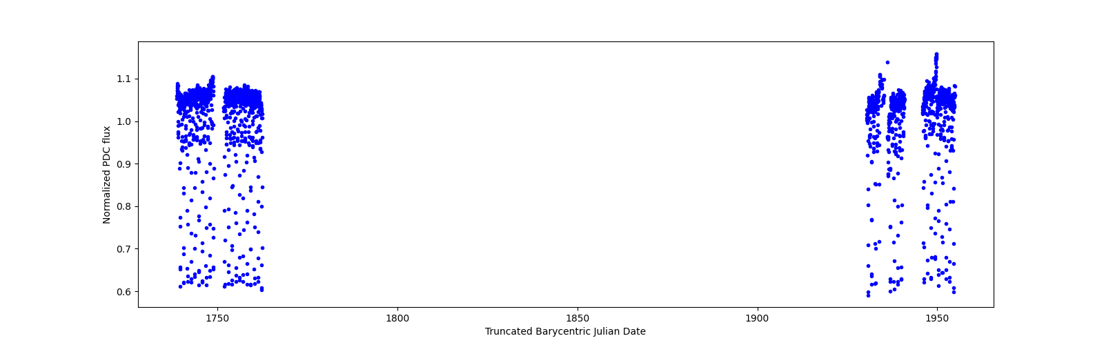 Timeseries plot