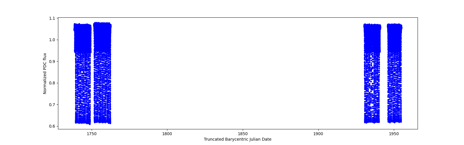 Timeseries plot