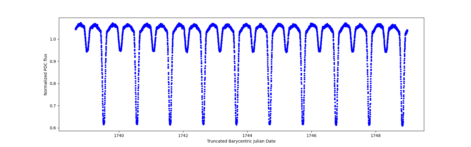 Zoomed-in timeseries plot