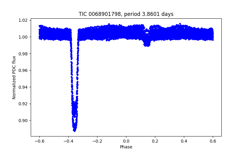 Phase plot