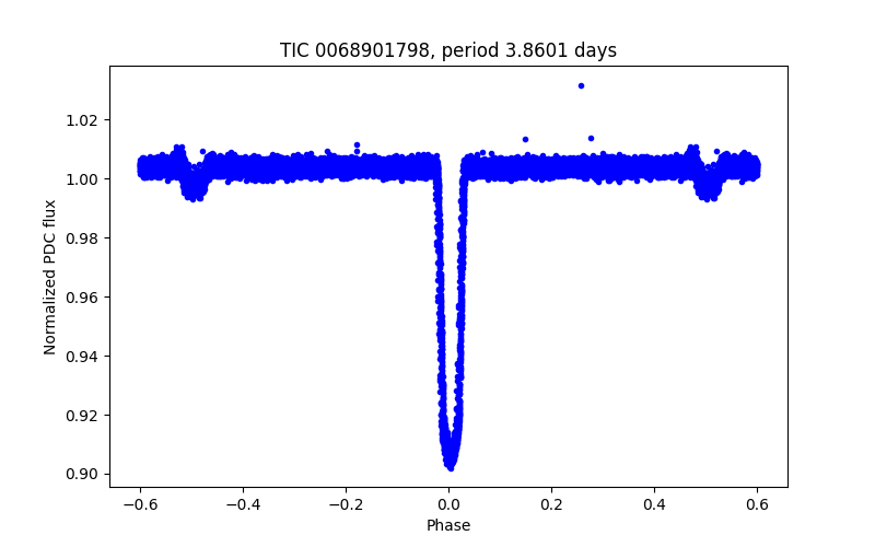 Phase plot
