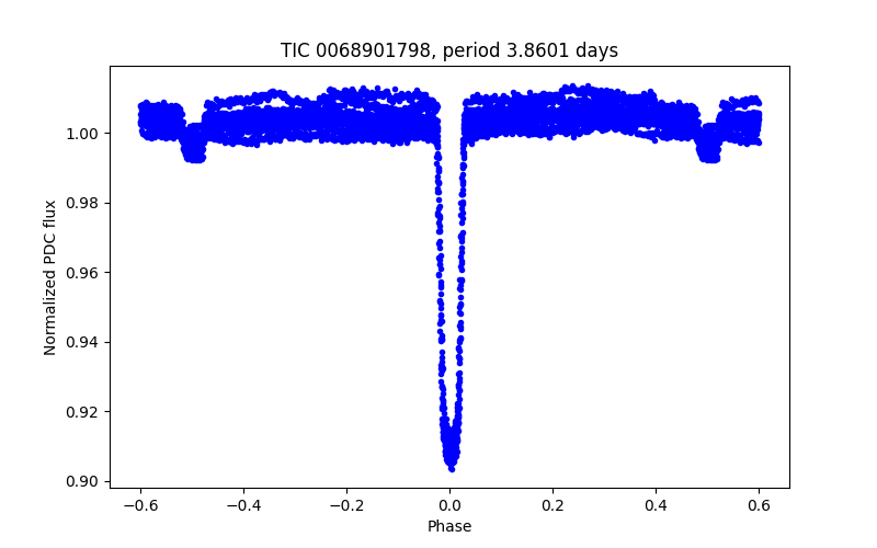 Phase plot