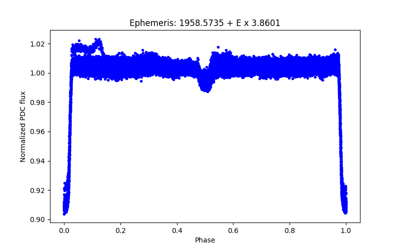 Phase plot