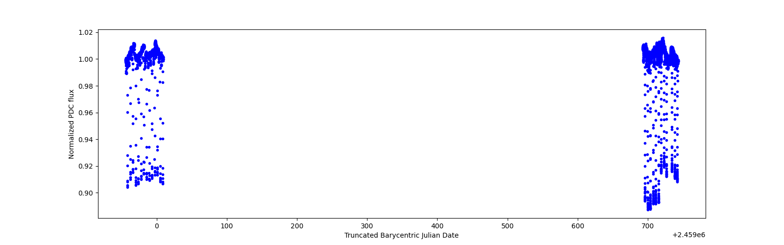 Timeseries plot
