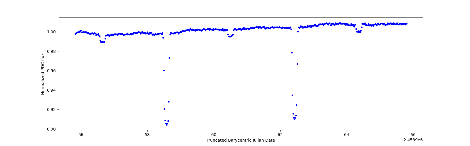 Zoomed-in timeseries plot